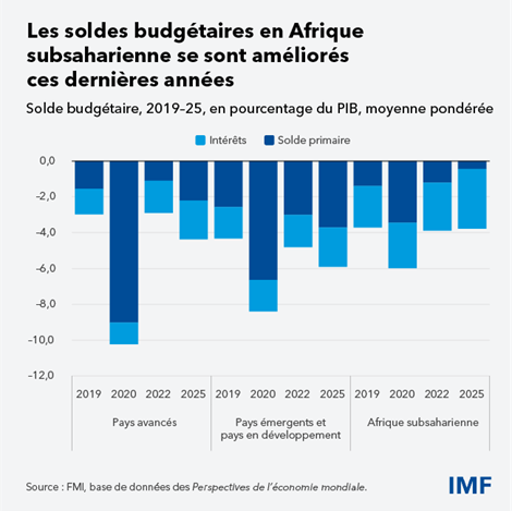 2-L’Afrique confrontée à des risques grandissants au moment même où les progrès en matière de croissance se concrétisent