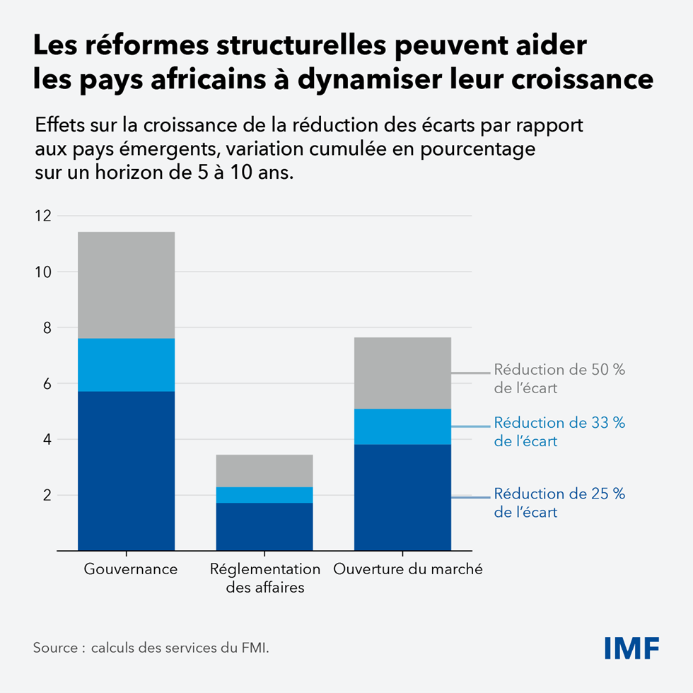 Un redémarrage de la croissance est nécessaire en Afrique
