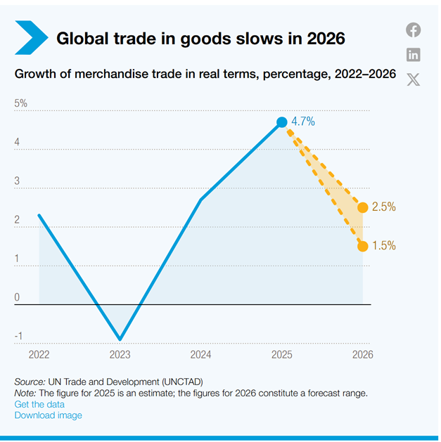 Perspectives du commerce et du développement à l'horizon 2026 : l’économie mondiale face à un défi géopolitique
