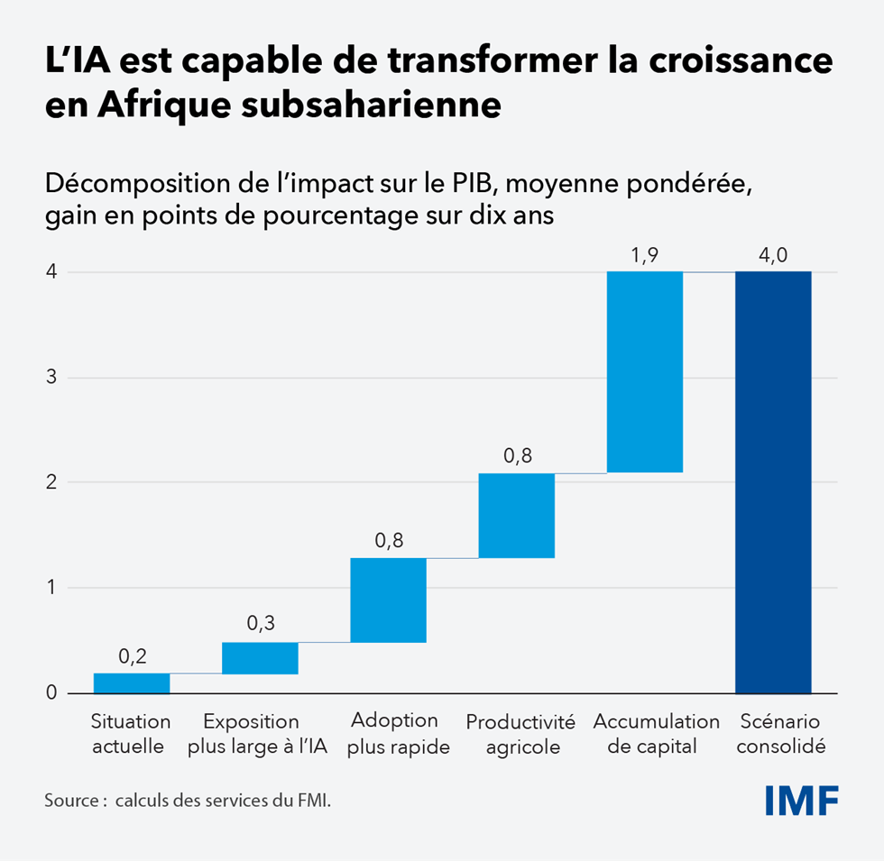 L’Afrique peut accélérer sa croissance grâce à l’IA, à condition d’agir sans tarder