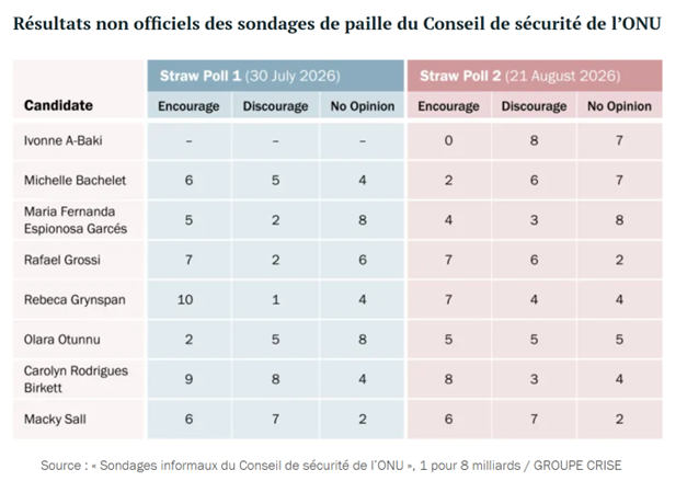 La recherche d’un nouveau Secrétaire général : Le sondage qui élimine Macky SALL