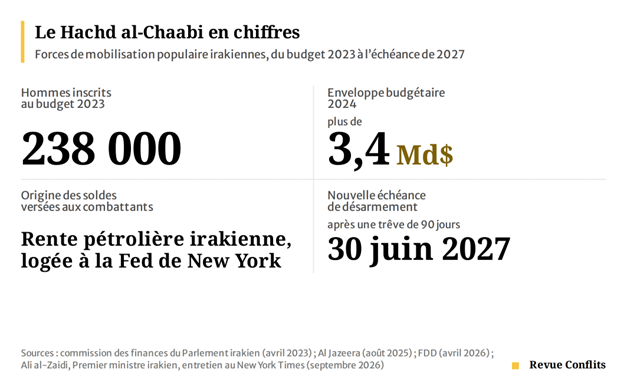 Désarmer les milices ou la guerre civile : l’impossible choix de Bagdad